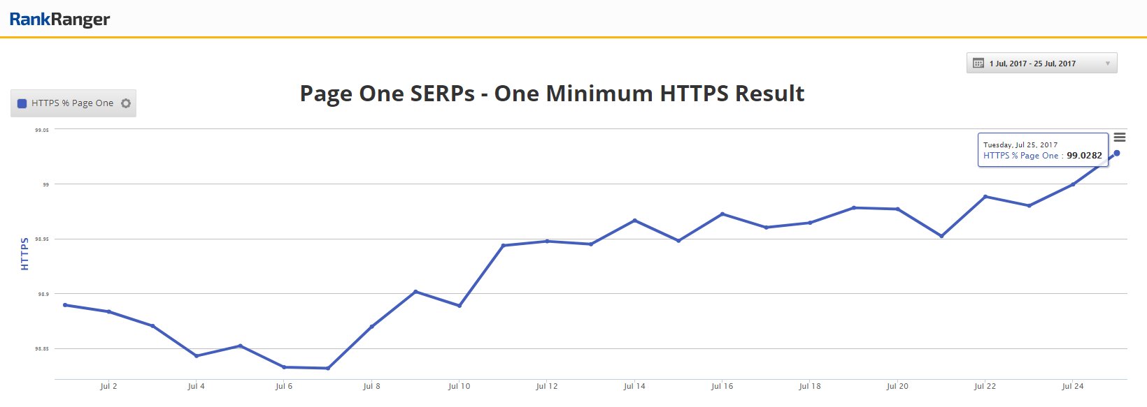 в 99% выдачи Google в Топ-10 присутствуют HTTPS-сайты